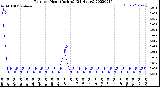 Milwaukee Weather Rain<br>per Hour<br>(Inches)<br>(24 Hours)