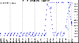 Milwaukee Weather Rain Rate<br>Daily High