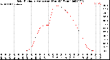 Milwaukee Weather Solar Radiation Average<br>per Hour<br>(24 Hours)