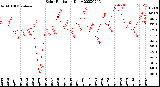 Milwaukee Weather Solar Radiation<br>Daily