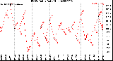 Milwaukee Weather THSW Index<br>Daily High