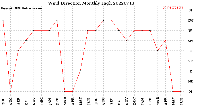 Milwaukee Weather Wind Direction<br>Monthly High