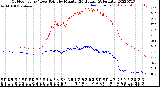 Milwaukee Weather Outdoor Temp / Dew Point<br>by Minute<br>(24 Hours) (Alternate)