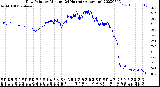 Milwaukee Weather Dew Point<br>by Minute<br>(24 Hours) (Alternate)