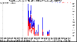 Milwaukee Weather Wind Speed/Gusts<br>by Minute<br>(24 Hours) (Alternate)