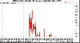 Milwaukee Weather Wind Speed<br>by Minute<br>(24 Hours) (Alternate)