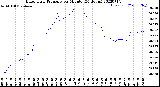 Milwaukee Weather Barometric Pressure<br>per Minute<br>(24 Hours)