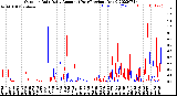 Milwaukee Weather Outdoor Rain<br>Daily Amount<br>(Past/Previous Year)