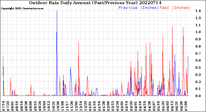 Milwaukee Weather Outdoor Rain<br>Daily Amount<br>(Past/Previous Year)