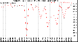 Milwaukee Weather Solar Radiation<br>Avg per Day W/m2/minute