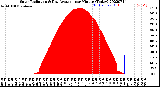 Milwaukee Weather Solar Radiation<br>& Day Average<br>per Minute<br>(Today)