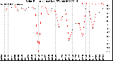 Milwaukee Weather Solar Radiation<br>per Day KW/m2