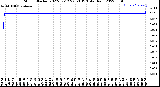 Milwaukee Weather Storm<br>Started 2022-07-12 22:53:13<br>Total Rain