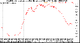 Milwaukee Weather Outdoor Temperature<br>vs Heat Index<br>per Minute<br>(24 Hours)