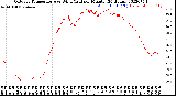 Milwaukee Weather Outdoor Temperature<br>vs Wind Chill<br>per Minute<br>(24 Hours)