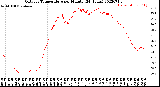 Milwaukee Weather Outdoor Temperature<br>per Minute<br>(24 Hours)