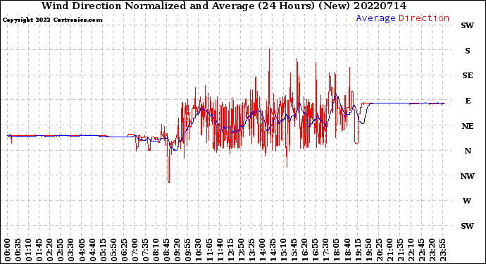 Milwaukee Weather Wind Direction<br>Normalized and Average<br>(24 Hours) (New)