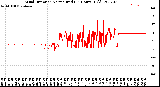 Milwaukee Weather Wind Direction<br>Normalized<br>(24 Hours) (Old)