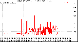 Milwaukee Weather Wind Direction<br>(24 Hours) (Raw)