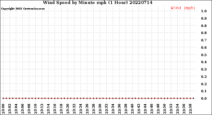 Milwaukee Weather Wind Speed<br>by Minute mph<br>(1 Hour)