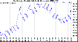 Milwaukee Weather Barometric Pressure<br>per Hour<br>(24 Hours)