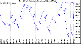 Milwaukee Weather Barometric Pressure<br>Daily High