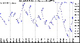 Milwaukee Weather Barometric Pressure<br>Daily Low