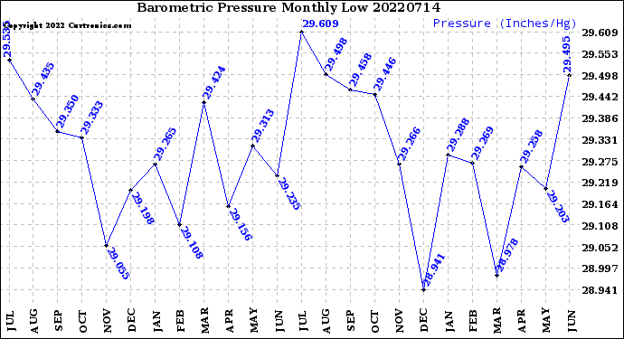 Milwaukee Weather Barometric Pressure<br>Monthly Low