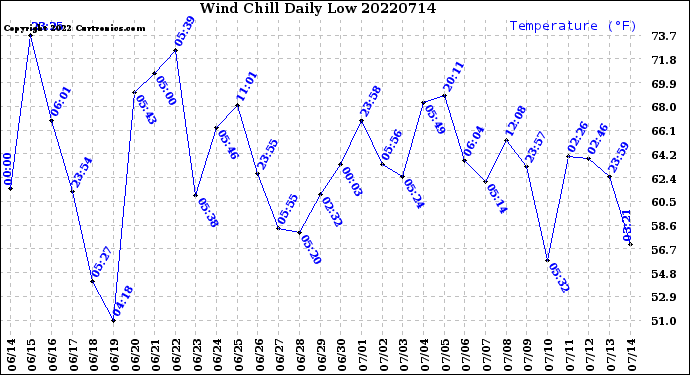 Milwaukee Weather Wind Chill<br>Daily Low