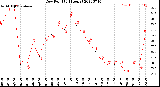 Milwaukee Weather Dew Point<br>(24 Hours)