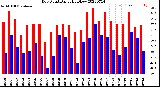 Milwaukee Weather Dew Point<br>Daily High/Low