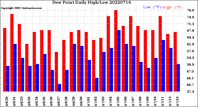 Milwaukee Weather Dew Point<br>Daily High/Low