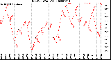 Milwaukee Weather Dew Point<br>Daily High