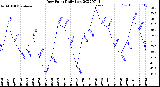 Milwaukee Weather Dew Point<br>Daily Low