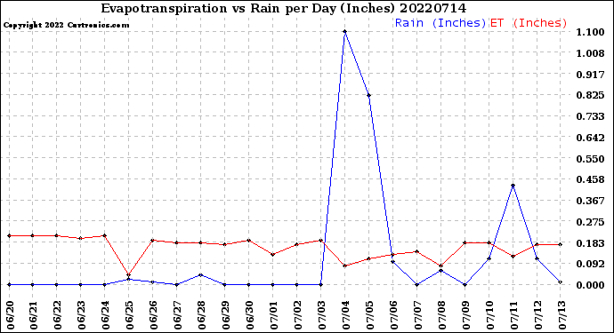 Milwaukee Weather Evapotranspiration<br>vs Rain per Day<br>(Inches)