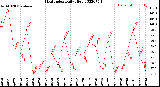 Milwaukee Weather Heat Index<br>Daily High