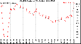 Milwaukee Weather Outdoor Humidity<br>(24 Hours)