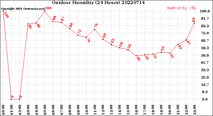 Milwaukee Weather Outdoor Humidity<br>(24 Hours)