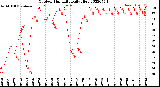 Milwaukee Weather Outdoor Humidity<br>Daily High