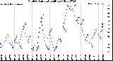 Milwaukee Weather Outdoor Humidity<br>Daily Low