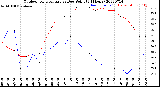 Milwaukee Weather Outdoor Temperature<br>vs Dew Point<br>(24 Hours)