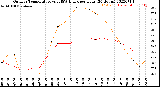 Milwaukee Weather Outdoor Temperature<br>vs THSW Index<br>per Hour<br>(24 Hours)