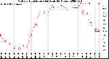 Milwaukee Weather Outdoor Temperature<br>per Hour<br>(24 Hours)