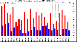 Milwaukee Weather Outdoor Temperature<br>Daily High/Low