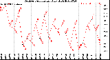 Milwaukee Weather Outdoor Temperature<br>Daily High