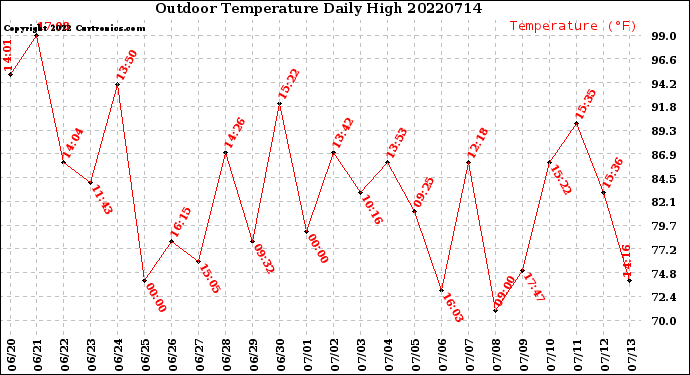 Milwaukee Weather Outdoor Temperature<br>Daily High