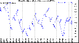 Milwaukee Weather Outdoor Temperature<br>Daily Low