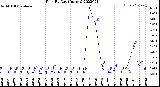 Milwaukee Weather Rain<br>By Day<br>(Inches)