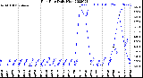 Milwaukee Weather Rain Rate<br>Daily High