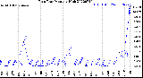 Milwaukee Weather Rain Rate<br>Monthly High